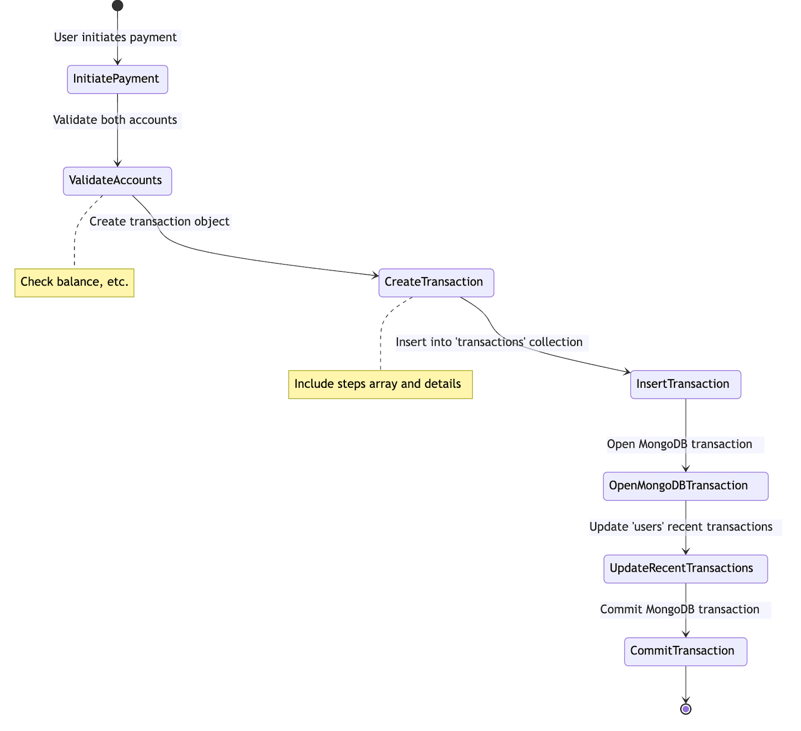 Transaction Flow