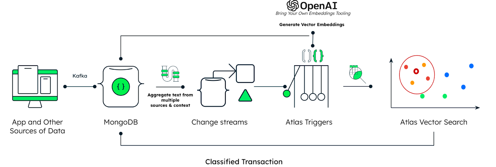 Figure 1: Atlas Vector Search in action for Fraud and AML detection